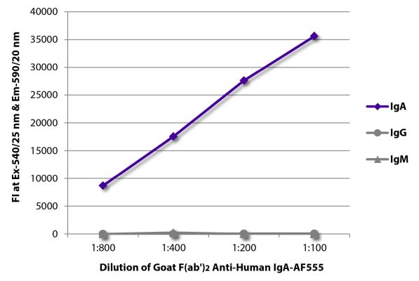 Image: Goat F(ab')2 anti-Human IgA-Alexa Fluor 555, MinX none