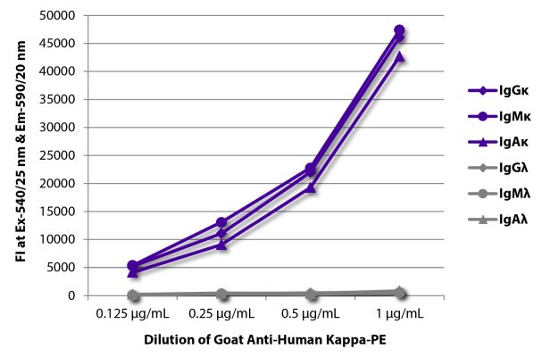 Abbildung: Ziege IgG anti-Human Kappa (leichte Kette)-RPE, MinX keine