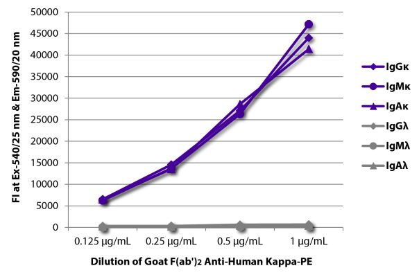Abbildung: Ziege F(ab')2 anti-Human Kappa (leichte Kette)-RPE, MinX keine