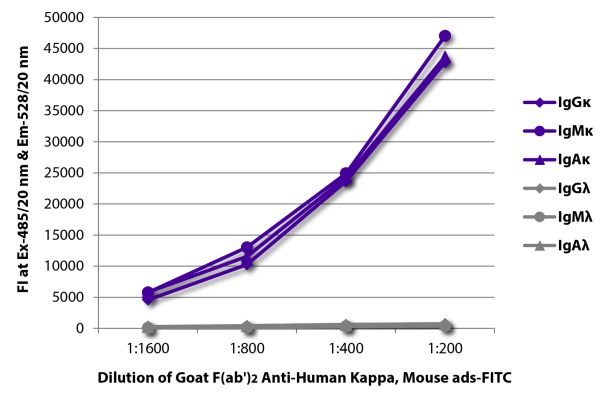 Image: Goat F(ab')2 anti-Human Kappa light chain-FITC, MinX Ms