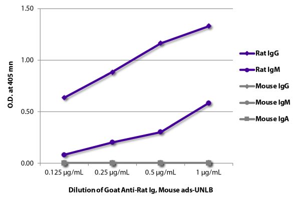 Image: Goat IgG anti-Rat IgG+IgM (H+L)-unconj., MinX Ms