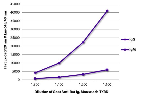 Abbildung: Ziege IgG anti-Ratte IgG+IgM (H+L)-Texas Red, MinX Ms