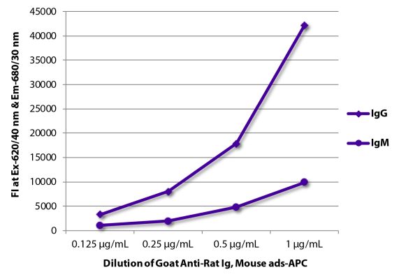 Abbildung: Ziege IgG anti-Ratte IgG+IgM (H+L)-APC, MinX Ms