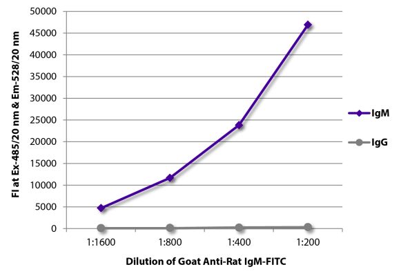 Abbildung: Ziege IgG anti-Ratte IgM (µ)-FITC, MinX keine