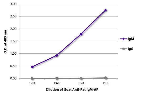 Image: Goat IgG anti-Rat IgM (µ)-Alk. Phos., MinX none