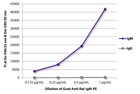 Abbildung: Ziege IgG anti-Ratte IgM (µ)-RPE, MinX keine