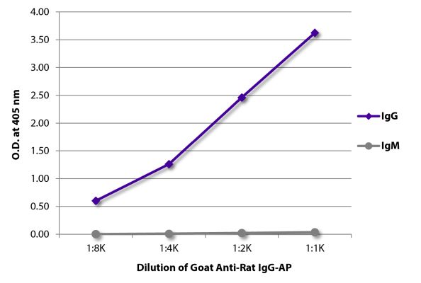 Abbildung: Ziege IgG anti-Ratte IgG (Fc)-Alk. Phos., MinX keine