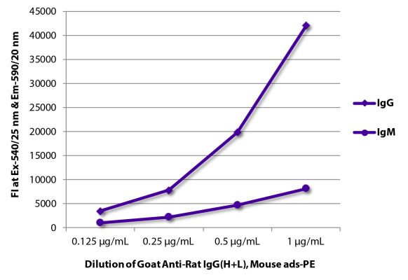 Abbildung: Ziege IgG anti-Ratte IgG (H+L)-RPE, MinX Ms