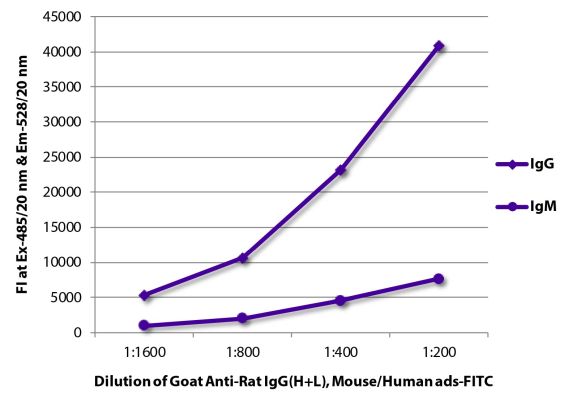 Abbildung: Ziege IgG anti-Ratte IgG (H+L)-FITC, MinX Ms,Hu