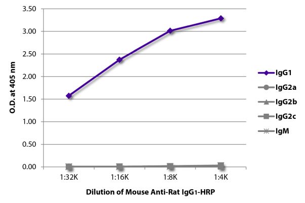 Image: Mouse IgG anti-Rat IgG1 (Fc)-HRPO, MinX none