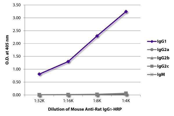 Image: Mouse IgG anti-Rat IgG1 (Fc)-HRPO, MinX none