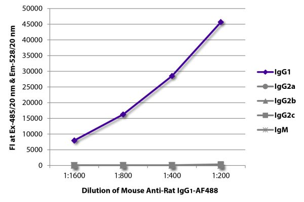 Image: Mouse IgG anti-Rat IgG1 (Fc)-Alexa Fluor 488, MinX none