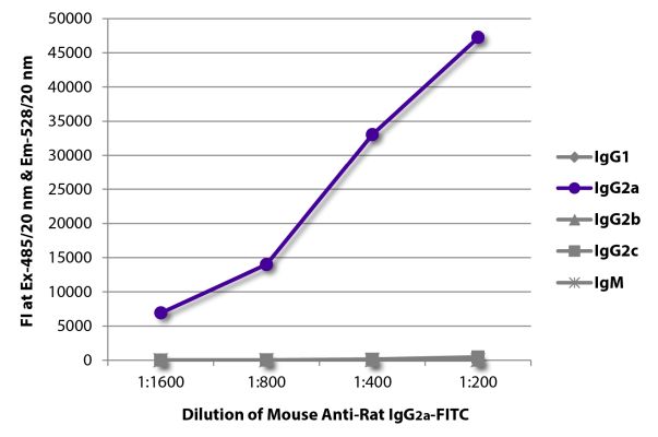 Image: Mouse IgG anti-Rat IgG2a (Fc)-FITC, MinX none