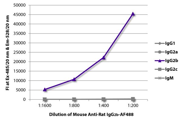 Image: Mouse IgG anti-Rat IgG2b (Fc)-Alexa Fluor 488, MinX none