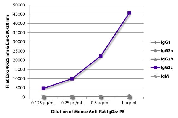 Abbildung: Maus IgG anti-Ratte IgG2c (Fc)-RPE, MinX keine