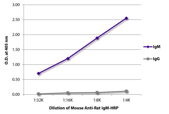 Abbildung: Maus IgG anti-Ratte IgM (µ)-HRPO, MinX keine