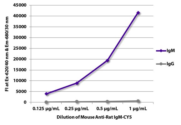 Image: Mouse IgG anti-Rat IgM (µ)-Cy5, MinX none