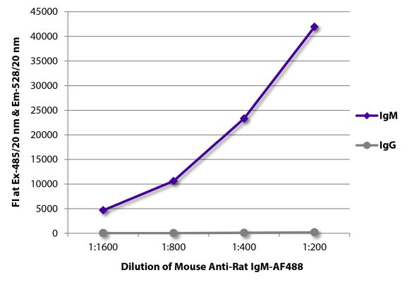 Abbildung: Maus IgG anti-Ratte IgM (µ)-Alexa Fluor 488, MinX keine