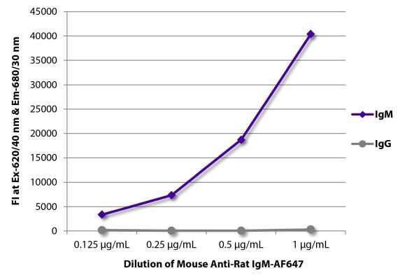 Image: Mouse IgG anti-Rat IgM (µ)-Alexa Fluor 647, MinX none
