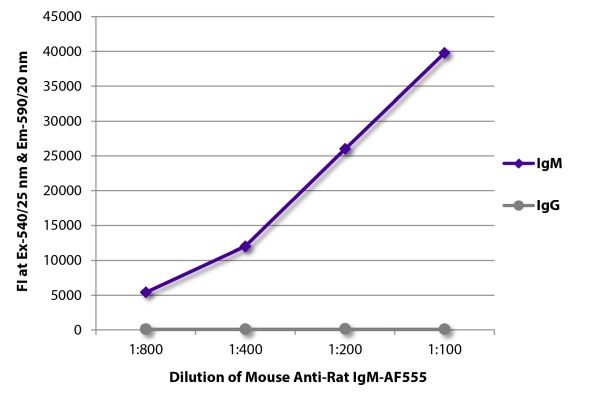 Abbildung: Maus IgG anti-Ratte IgM (µ)-Alexa Fluor 555, MinX keine