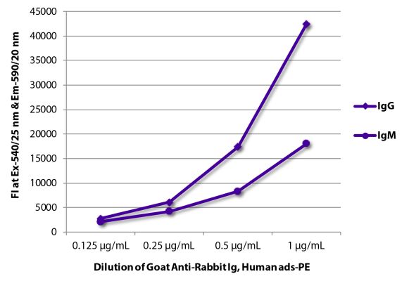 Abbildung: Ziege IgG anti-Kaninchen IgG+IgM+IgA (H+L)-RPE, MinX Hu