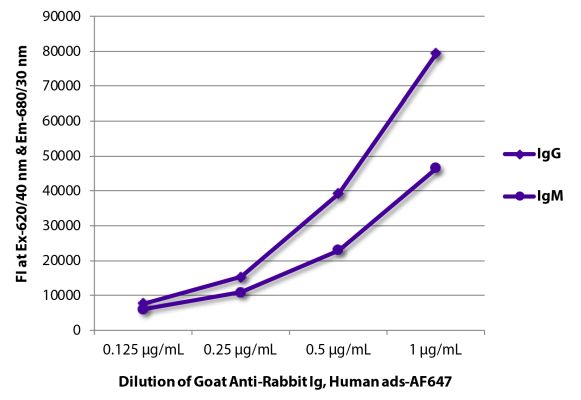 Abbildung: Ziege IgG anti-Kaninchen IgG+IgM+IgA (H+L)-Alexa Fluor 647, MinX Hu