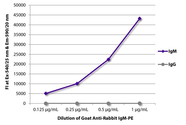 Abbildung: Ziege IgG anti-Kaninchen IgM (µ)-RPE, MinX keine
