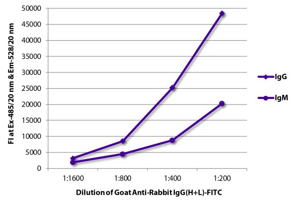 Abbildung: Ziege IgG anti-Kaninchen IgG (H+L)-FITC, MinX keine