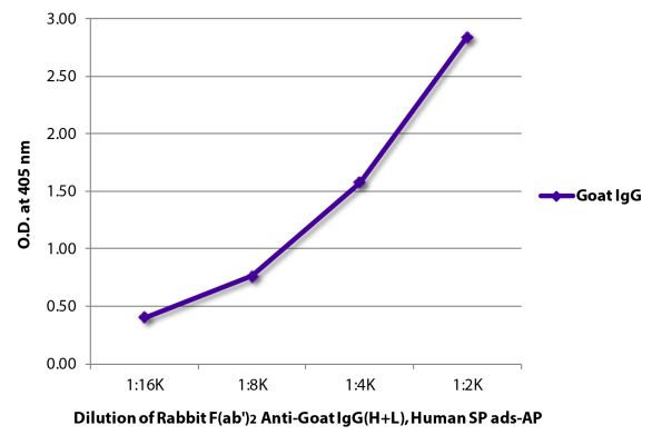 Image: Rabbit F(ab')2 anti-Goat IgG (H+L)-Alk. Phos., MinX Hu