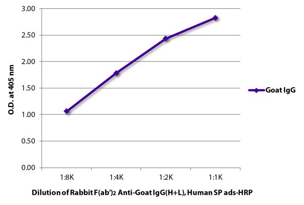 Abbildung: Kaninchen F(ab')2 anti-Ziege IgG (H+L)-HRPO, MinX Hu