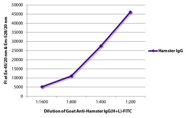 Abbildung: Ziege IgG anti-Hamster armenisch IgG (H+L)-FITC, MinX keine