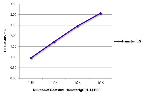 Abbildung: Ziege IgG anti-Hamster armenisch IgG (H+L)-HRPO, MinX keine