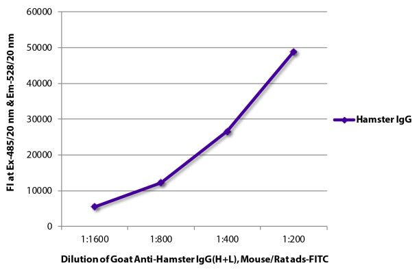 Abbildung: Ziege IgG anti-Hamster armenisch IgG (H+L)-FITC, MinX Ms,Rt