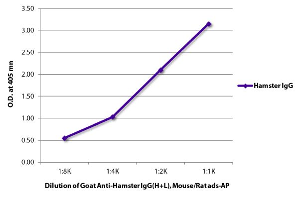 Abbildung: Ziege IgG anti-Hamster armenisch IgG (H+L)-Alk. Phos., MinX Ms,Rt