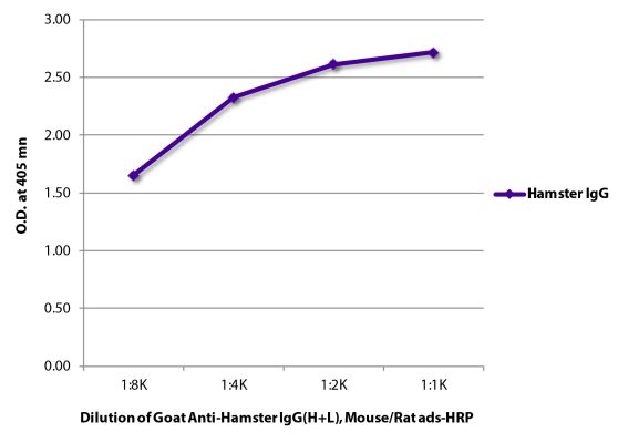 Abbildung: Ziege IgG anti-Hamster armenisch IgG (H+L)-HRPO, MinX Ms,Rt