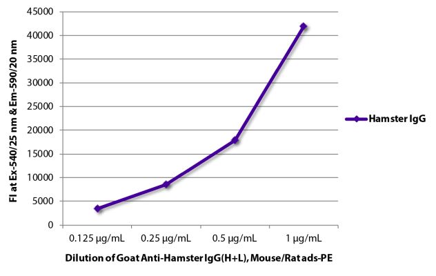 Image: Goat IgG anti-Hamster armenian IgG (H+L)-RPE, MinX Ms,Rt
