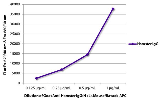 Abbildung: Ziege IgG anti-Hamster armenisch IgG (H+L)-APC, MinX Ms,Rt