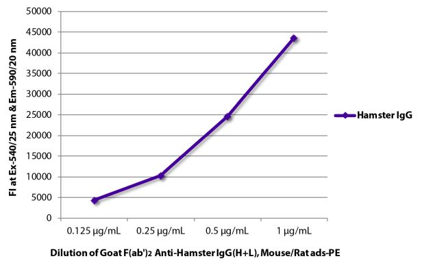 Abbildung: Ziege F(ab')2 anti-Hamster armenisch IgG (H+L)-RPE, MinX Ms,Rt