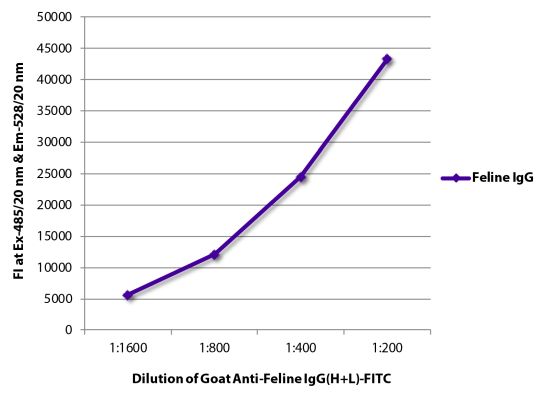 Image: Goat IgG anti-Cat IgG (H+L)-FITC, MinX none