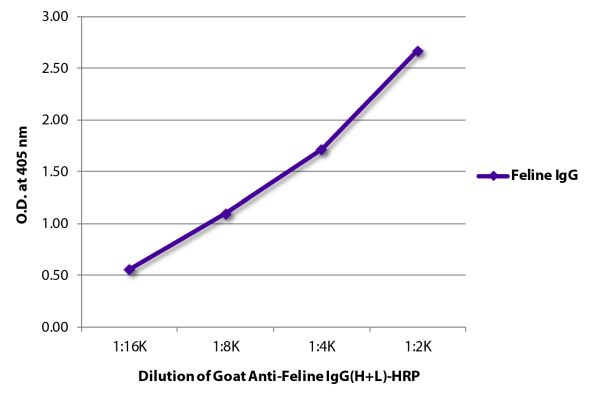 Image: Goat IgG anti-Cat IgG (H+L)-HRPO, MinX none