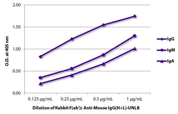 Image: Rabbit F(ab')2 anti-Mouse IgG (H+L)-unconj., MinX none