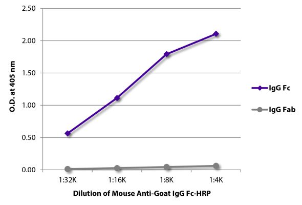 Image: Mouse IgG anti-Goat IgG (Fc)-HRPO, MinX none