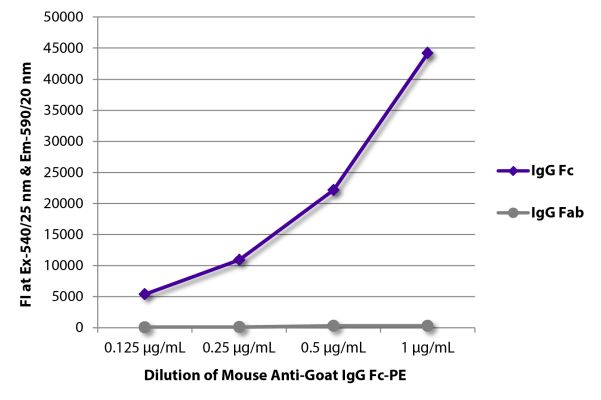 Abbildung: Maus IgG anti-Ziege IgG (Fc)-RPE, MinX keine