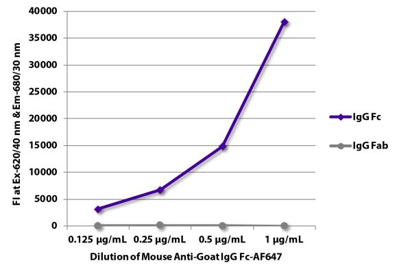 Abbildung: Maus IgG anti-Ziege IgG (Fc)-Alexa Fluor 647, MinX keine