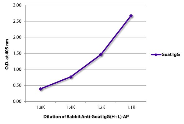 Abbildung: Kaninchen IgG anti-Ziege IgG (H+L)-Alk. Phos., MinX keine