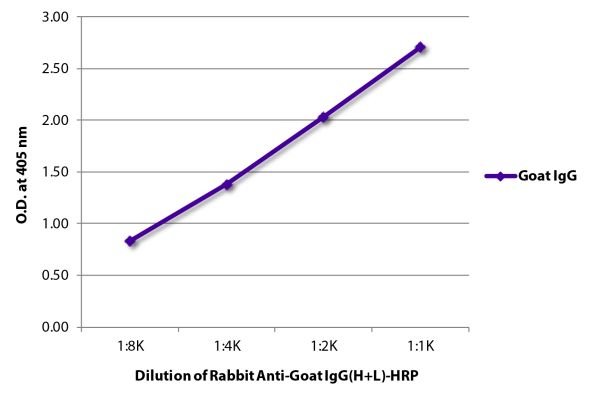 Abbildung: Kaninchen IgG anti-Ziege IgG (H+L)-HRPO, MinX keine