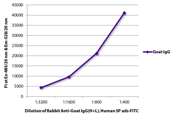Abbildung: Kaninchen IgG anti-Ziege IgG (H+L)-FITC, MinX Hu