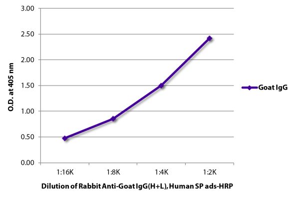 Abbildung: Kaninchen IgG anti-Ziege IgG (H+L)-HRPO, MinX Hu