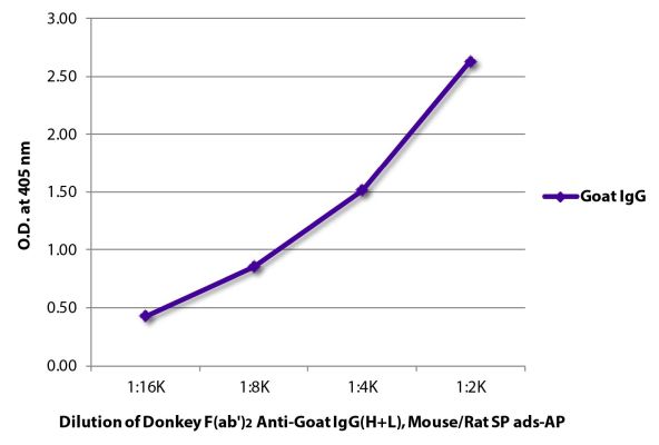 Image: Donkey F(ab')2 anti-Goat IgG (H+L)-Alk. Phos., MinX Ms,Rt