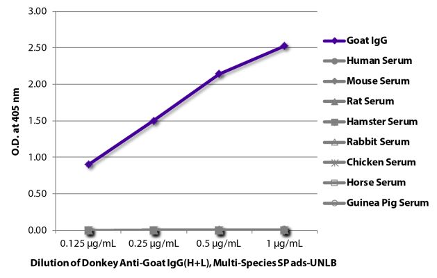 Image: Donkey IgG anti-Goat IgG (H+L)-unconj., MinX Hu,Ms,Rt,Ha,Rb,Ck,Ho,Gp